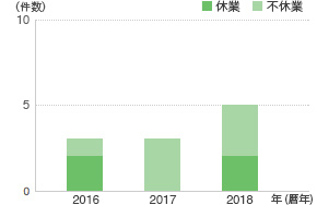 労働災害発生件数（国内グループ企業）