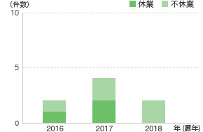 労働災害発生件数（国内グループ企業協力会社員）