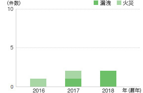 設備災害発生件数（JSR）