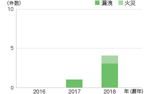 設備災害発生件数（グループ企業）