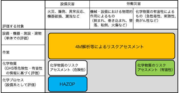 リスクアセスメントの対象と危険源の摘出