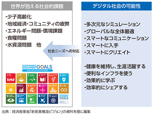 デジタル変革が進む社会