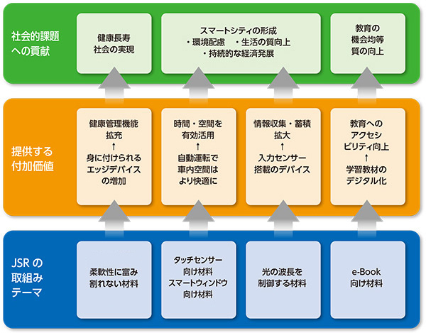 IoT・Big Dataの発展を原動力として成長する社会への付加価値提供例