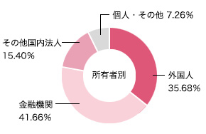 株主の構成