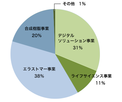 売上収益（連結）構成比