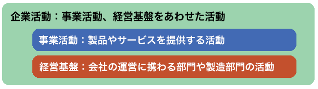 事業活動、経営基盤、企業活動の定義