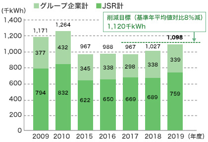 本社ビル電力使用量の推移