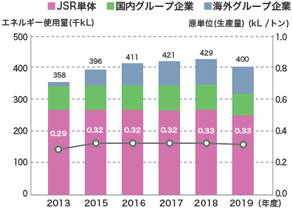 エネルギー使用量