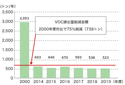 VOC排出量