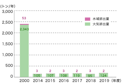 PRTR排出量