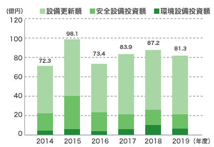 設備投資額