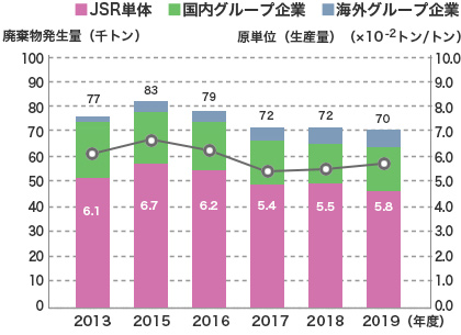 廃棄物発生量推移