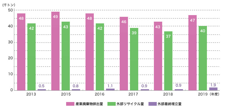 産業廃棄物排出量-外部リサイクル量-外部最終埋立量