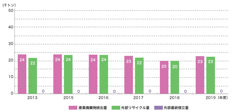 産業廃棄物排出量-外部リサイクル量-外部最終埋立量