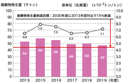 廃棄物発生量推移と2030年度の削減目標