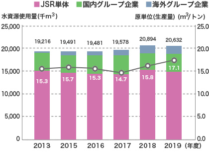 水資源使用量