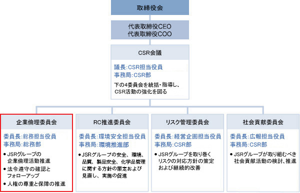 推進体制