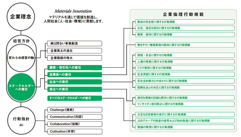 JSRグループ企業倫理要綱