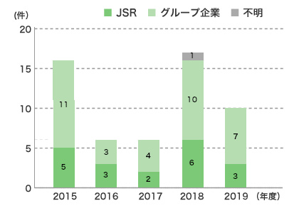 JSRグループ ホットラインの利用状況