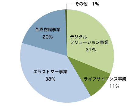 事業セグメント別の売上比率（2019年度）