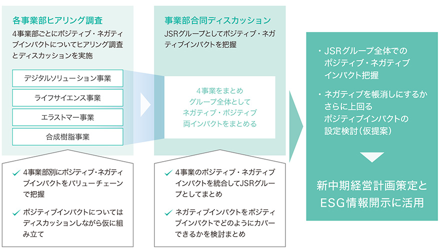 J「JSRサステナビリティ・チャレンジ」実施プロセス