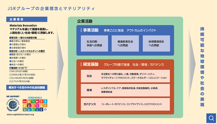 JSRグループの企業理念と重要課題