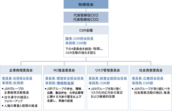 CSR推進体制