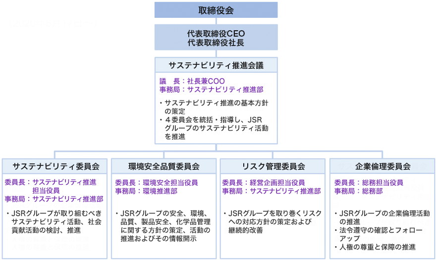 JSRグループのサステナビリティ推進体制(2020年6月17日〜)