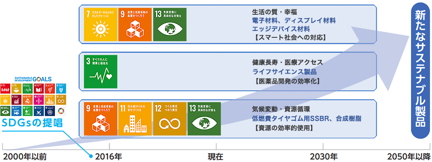 社会課題を解決する事業活動：SDGs対応製品