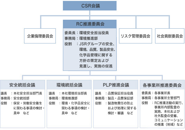 RC推進体制