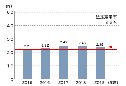 障がい者雇用率