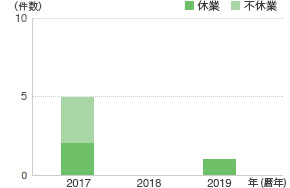 労働災害発生件数（JSR）