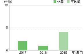 労働災害発生件数（JSR協力会社員）