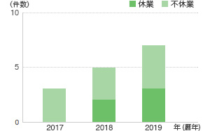 労働災害発生件数（国内グループ企業）