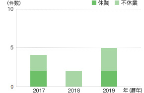 労働災害発生件数（国内グループ企業協力会社員）