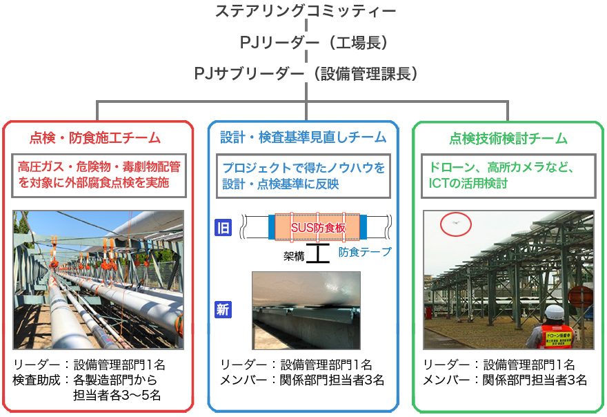 配管外面腐食対策プロジェクトの概要