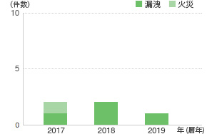 設備災害発生件数（JSR）