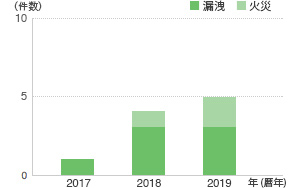 設備災害発生件数（グループ企業）