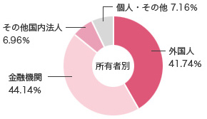 株主の構成