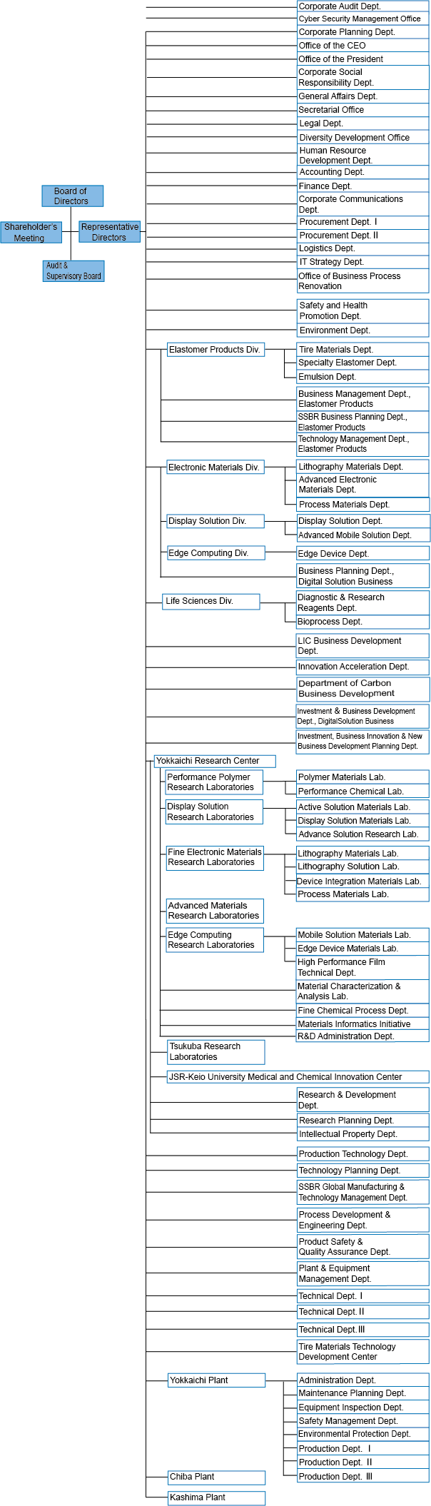20200401 company_officer_sosikizuE.png