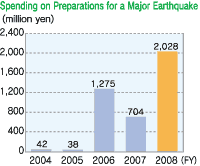 Spending on Preparations for a Major Earthquake