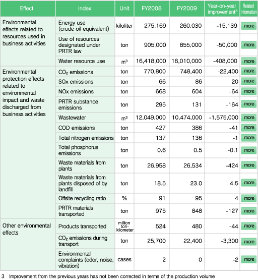 Environmental Protection Effects