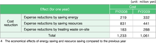 Economical Effects of Environmental Protection Measures