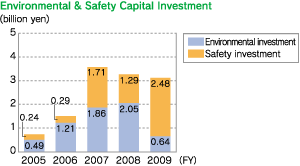 Environmental & Safety Capital Investment