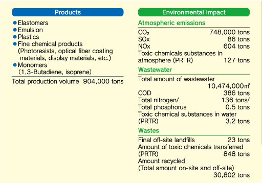 Input/Output