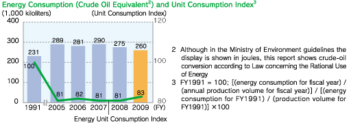 Energy Consumption (Crude Oil Equivalent) and Unit Consumption Index