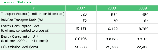 Transport Statistics