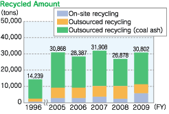 Recycled Amount