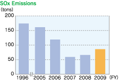 SOx Emissions