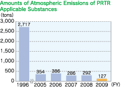 Amounts of Atmospheric Emissions of PRTR Applicable Substances